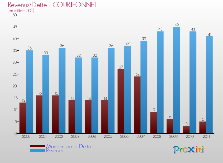Evolution comparée de la dette et des revenus pour la commune de COURJEONNET de 2000 à 2011 Comparaison de la dette et des revenus pour COURJEONNET de 2000 à 2011