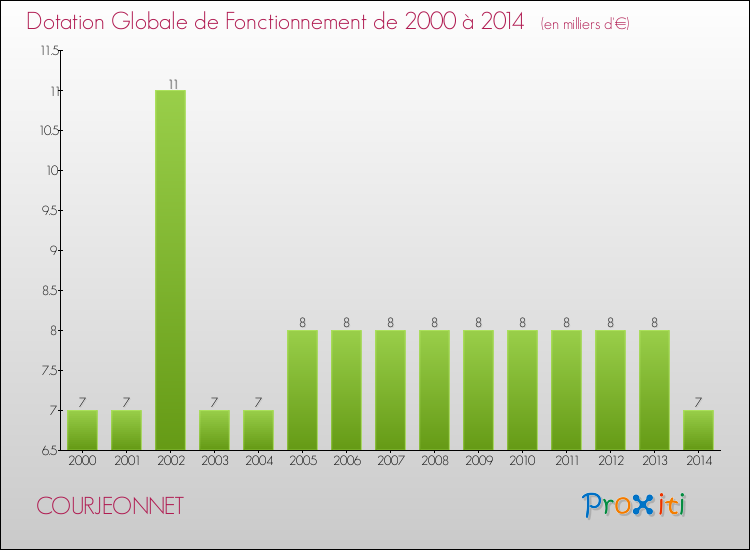 Evolution du montant de la Dotation Globale de Fonctionnement pour la commune de COURJEONNET de 2000 à 2014 Evolution du montant de la Dotation Globale de Fonctionnement pour COURJEONNET de 2000 à 2014