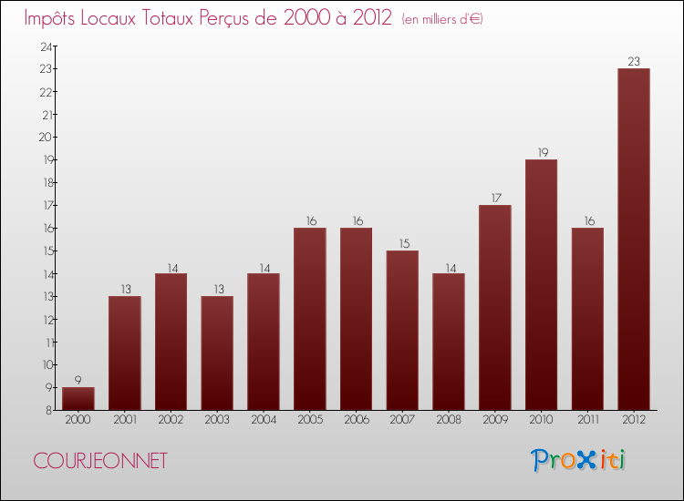 Evolution des Impôts Locaux pour la commune de COURJEONNET de 2000 à 2012 Evolution des Impôts Locaux pour COURJEONNET de 2000 à 2012