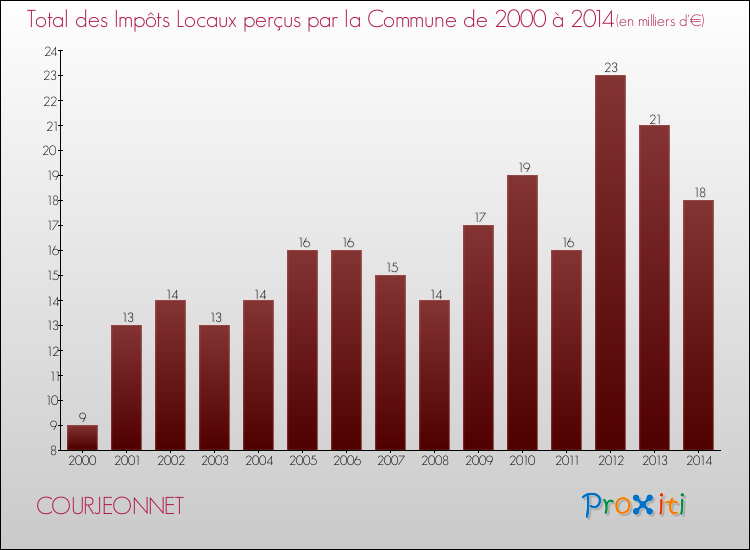 Evolution des Impôts Locaux pour la commune de COURJEONNET de 2000 à 2014 Evolution des Impôts Locaux pour COURJEONNET de 2000 à 2014