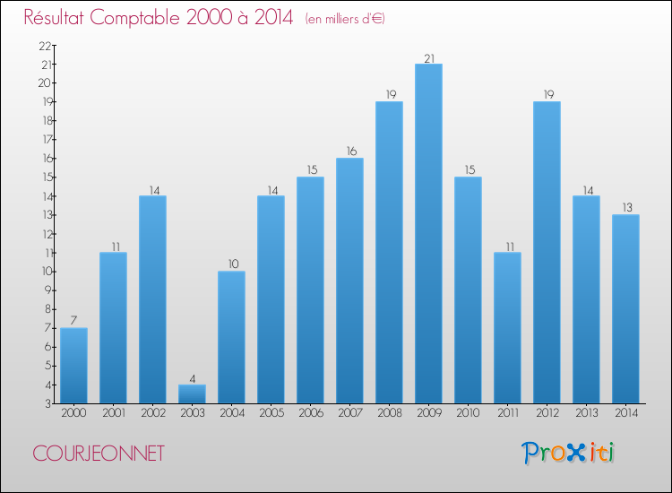 Evolution du résultat comptable pour la commune de COURJEONNET de 2000 à 2014 Evolution du résultat comptable pour COURJEONNET de 2000 à 2014