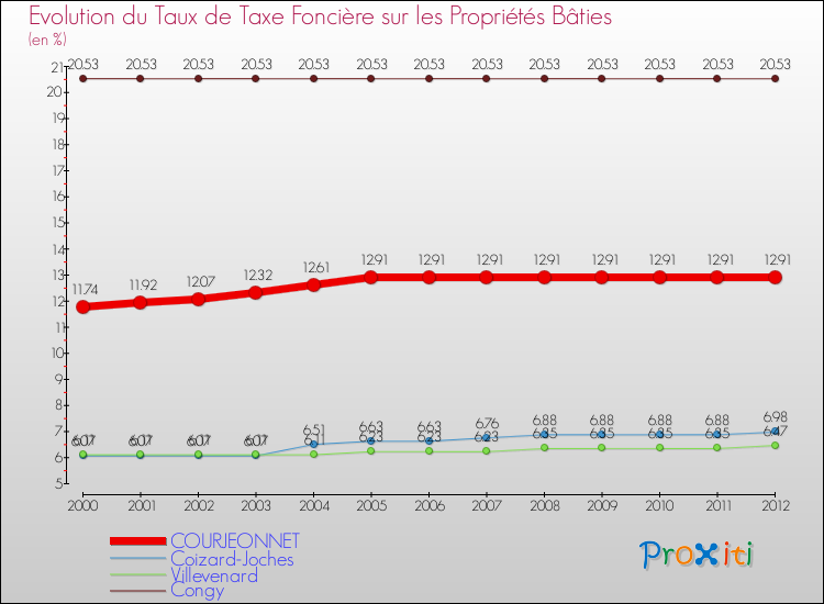 Evolution du taux de la taxe foncière sur le bati pour COURJEONNET et les communes proches de 2000 à 2012 Comparaison des taux de taxe foncière sur le bati pour COURJEONNET et les communes voisines de 2000 à 2012