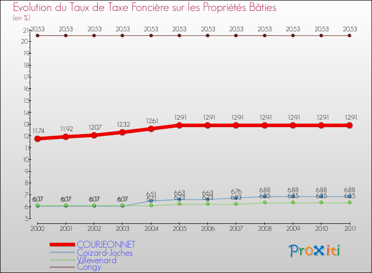 Evolution du taux de la taxe foncière sur le bati pour COURJEONNET et les communes proches Comparaison des taux de taxe foncière sur le bati pour COURJEONNET et les communes voisines