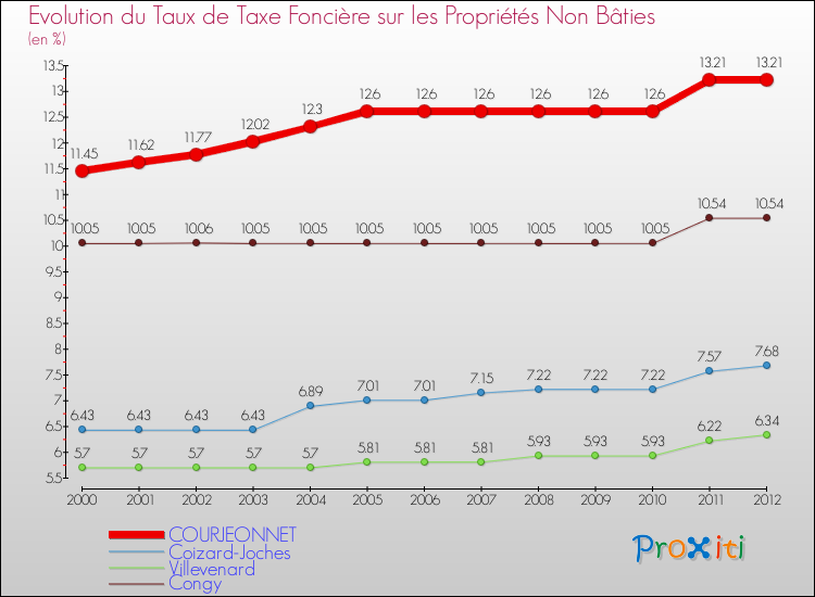 Evolution du taux de la taxe foncière sur les immeubles et terrains non batis pour COURJEONNET et les communes proches de 2000 à 2012 Comparaison des taux de la taxe foncière sur les immeubles et terrains non batis pour COURJEONNET et les communes voisines de 2000 à 2012