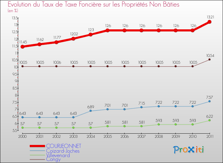 Evolution du taux de la taxe foncière sur les immeubles et terrains non batis pour COURJEONNET et les communes proches Comparaison des taux de la taxe foncière sur les immeubles et terrains non batis pour COURJEONNET et les communes voisines