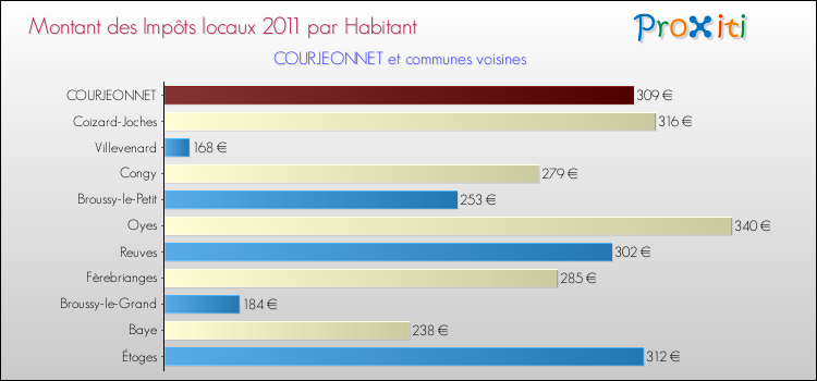 Montant des impôts locaux par Habitant pour COURJEONNET et les communes proches Comparaison des impôts locaux par habitant pour COURJEONNET et les communes voisines