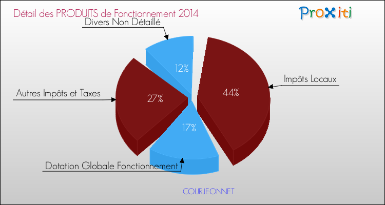 Décomposition du Budget de Fonctionnement 2014 de la commune de COURJEONNET Budget de Fonctionnement 2014 pour la commune de COURJEONNET