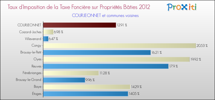 Taux d'imposition de la taxe foncière sur le bati 2012 pour COURJEONNET et les communes proches Comparaison des taux d'imposition de la taxe foncière sur le bati 2012 pour COURJEONNET et les communes voisines