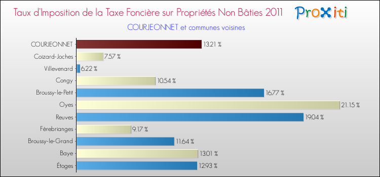Taux d'imposition de la taxe foncière sur les immeubles et terrains non batis 2011 pour COURJEONNET et les communes proches Comparaison des taux d'imposition de la taxe foncière sur les immeubles et terrains non batis 2011 pour COURJEONNET et les communes voisines