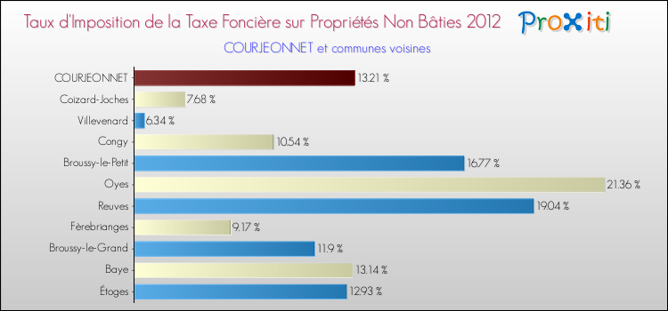 Taux d'imposition de la taxe foncière sur les immeubles et terrains non batis 2012 pour COURJEONNET et les communes proches Comparaison des taux d'imposition de la taxe foncière sur les immeubles et terrains non batis 2012 pour COURJEONNET et les communes voisines
