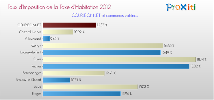 Taux d'imposition de la taxe d'habitation 2012 pour COURJEONNET et les communes proches Comparaison des taux d'imposition de la taxe d'habitation 2012 pour COURJEONNET et les communes voisines