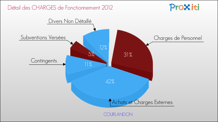 Décomposition des Charges de Fonctionnement 2012 de la commune de COURLANDON Charges de Fonctionnement 2012 pour la commune de COURLANDON