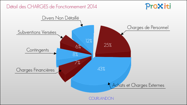 Décomposition des Charges de Fonctionnement 2014 de la commune de COURLANDON Charges de Fonctionnement 2014 pour la commune de COURLANDON