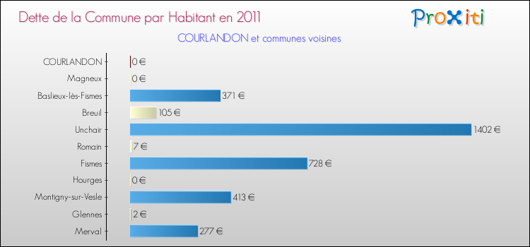 Dette par habitant de la commune en 2011 pour COURLANDON et les communes proches Comparaison de la dette par habitant de la commune en 2011 pour COURLANDON et les communes voisines