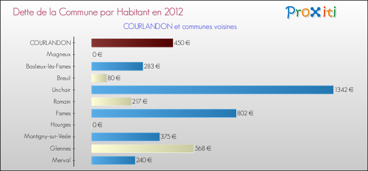Dette par habitant de la commune en 2012 pour COURLANDON et les communes proches Comparaison de la dette par habitant de la commune en 2012 pour COURLANDON et les communes voisines