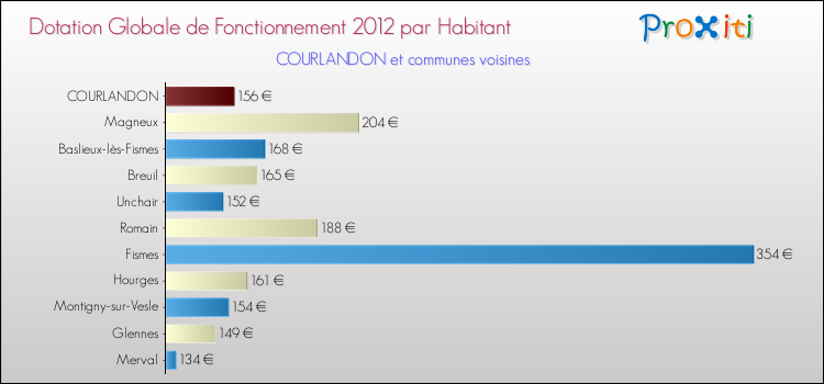 Montant des dotations globales de fonctionnement DGF par Habitant pour COURLANDON et les communes proches Comparaison des des dotations globales de fonctionnement DGF par habitant pour COURLANDON et les communes voisines