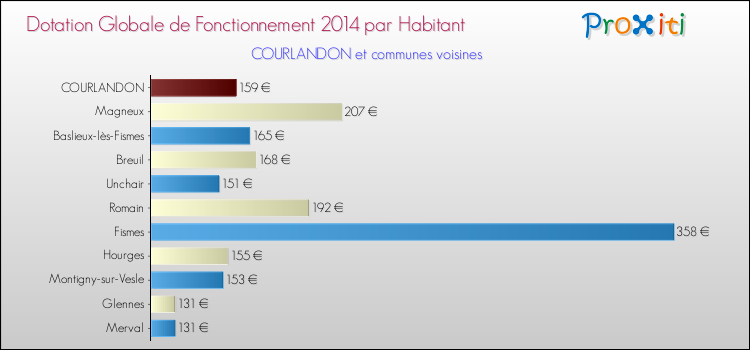 Montant des dotations globales de fonctionnement DGF par Habitant pour COURLANDON et les communes proches en 2014. Comparaison des des dotations globales de fonctionnement DGF par habitant pour COURLANDON et les communes voisines en 2014.