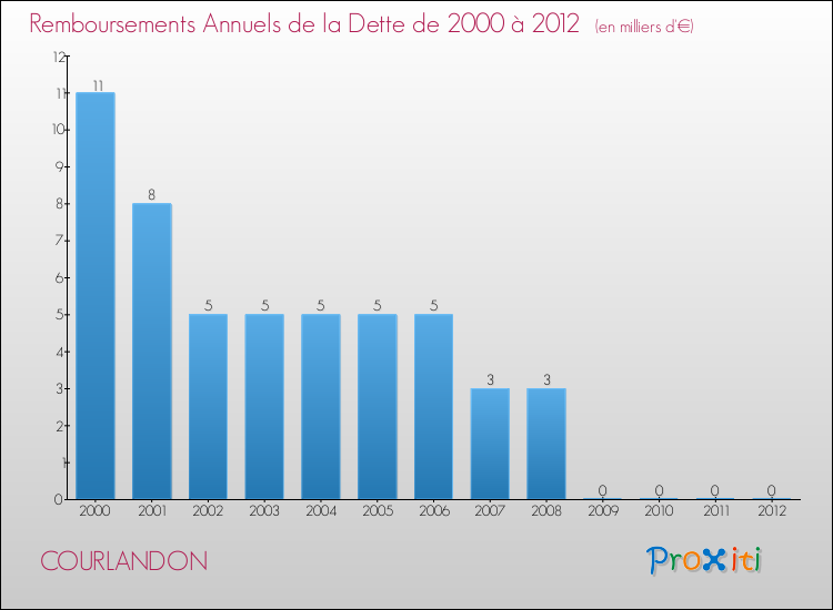 Evolution de l'annuité de la dette pour la commune de COURLANDON de 2000 à 2012 Annuités de la dette pour COURLANDON de 2000 à 2012