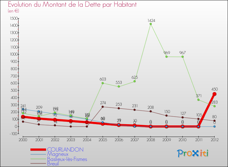Evolution de la dette par habitant pour la commune de COURLANDON et les communes proches de 2000 à 2012 Comparaison de la dette par habitant pour COURLANDON et les communes voisines de 2000 à 2012