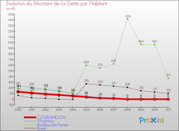 Evolution de la dette par habitant pour la commune de COURLANDON et les communes proches Comparaison de la dette par habitant pour COURLANDON et les communes voisines