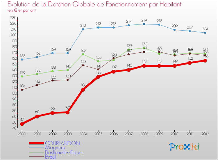 Evolution et montant de la dotation globale de fonctionnement par Habitant pour COURLANDON et les communes proches Comparaison des dotations globales de fonctionnement par habitant pour COURLANDON et les communes voisines