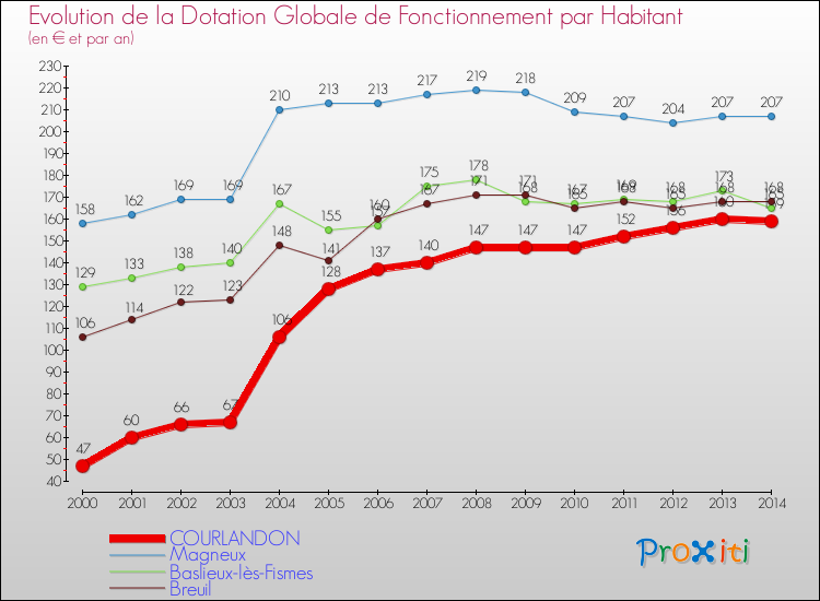 Evolution et montant de la dotation globale de fonctionnement par Habitant pour COURLANDON et les communes proches de 2000 à 2014. Comparaison des dotations globales de fonctionnement par habitant pour COURLANDON et les communes voisines de 2000 à 2014.