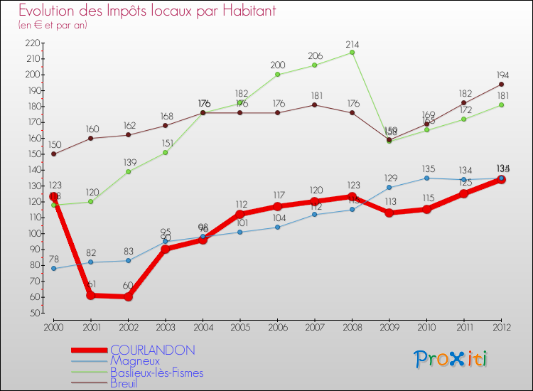 Evolution et montant des impôts locaux par Habitant pour COURLANDON et les communes proches Comparaison des impôts locaux par habitant pour COURLANDON et les communes voisines