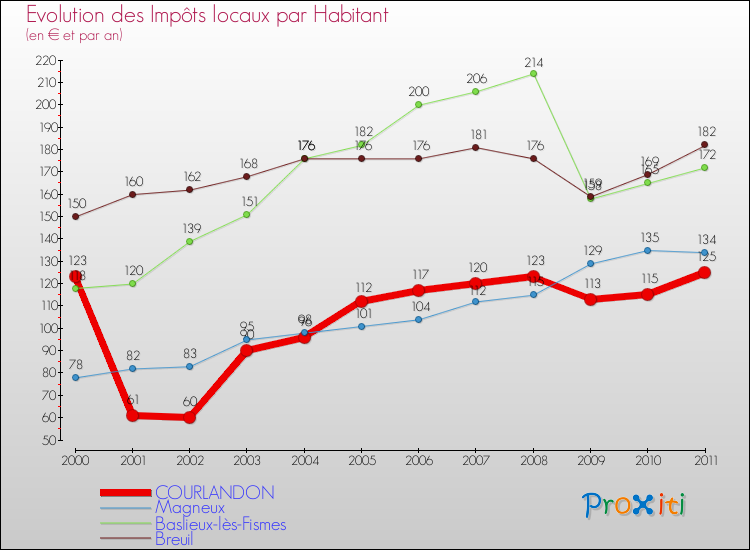 Evolution et montant des impôts locaux par Habitant pour COURLANDON et les communes proches Comparaison des impôts locaux par habitant pour COURLANDON et les communes voisines