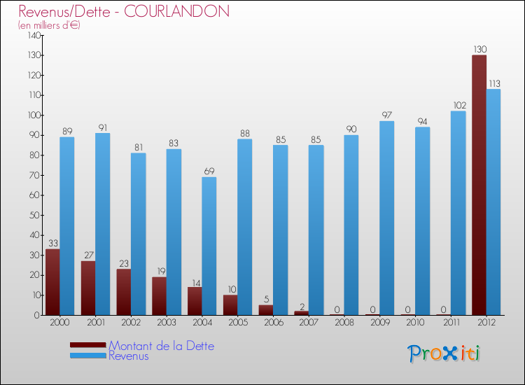 Evolution comparée de la dette et des revenus pour la commune de COURLANDON de 2000 à 2012 Comparaison de la dette et des revenus pour COURLANDON de 2000 à 2012