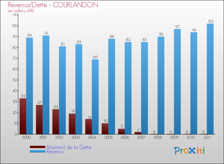 Evolution comparée de la dette et des revenus pour la commune de COURLANDON de 2000 à 2011 Comparaison de la dette et des revenus pour COURLANDON de 2000 à 2011