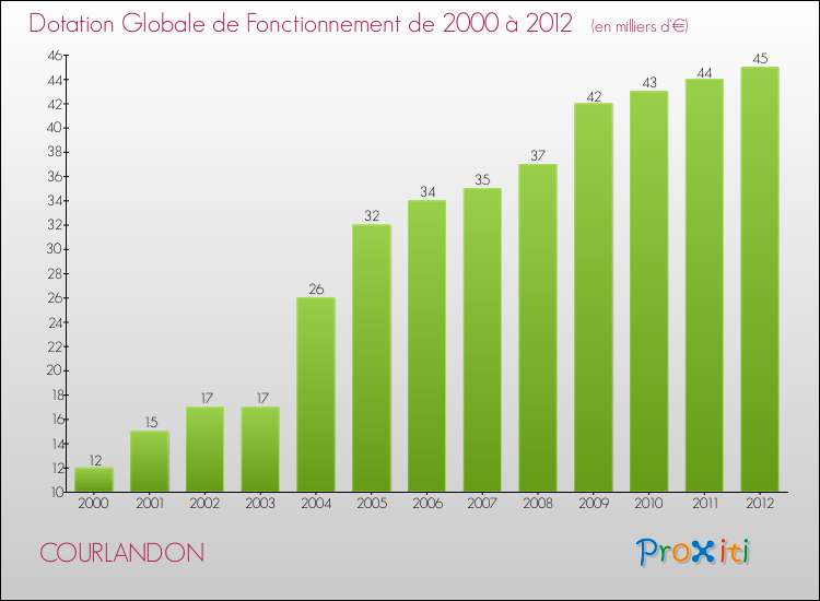 Evolution du montant de la Dotation Globale de Fonctionnement pour la commune de COURLANDON de 2000 à 2012 Evolution du montant de la Dotation Globale de Fonctionnement pour COURLANDON de 2000 à 2012