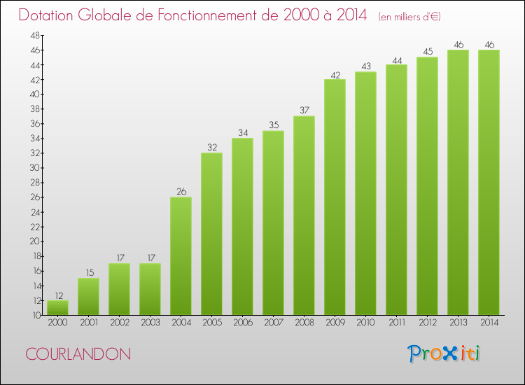 Evolution du montant de la Dotation Globale de Fonctionnement pour la commune de COURLANDON de 2000 à 2014 Evolution du montant de la Dotation Globale de Fonctionnement pour COURLANDON de 2000 à 2014