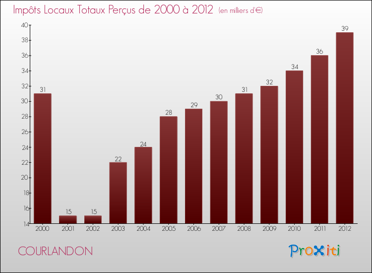 Evolution des Impôts Locaux pour la commune de COURLANDON de 2000 à 2012 Evolution des Impôts Locaux pour COURLANDON de 2000 à 2012