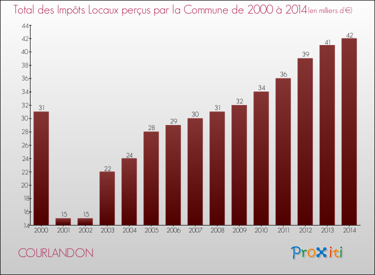 Evolution des Impôts Locaux pour la commune de COURLANDON de 2000 à 2014 Evolution des Impôts Locaux pour COURLANDON de 2000 à 2014