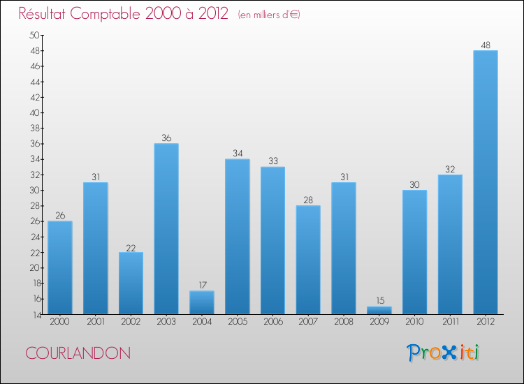 Evolution du résultat comptable pour la commune de COURLANDON de 2000 à 2012 Evolution du résultat comptable pour COURLANDON de 2000 à 2012