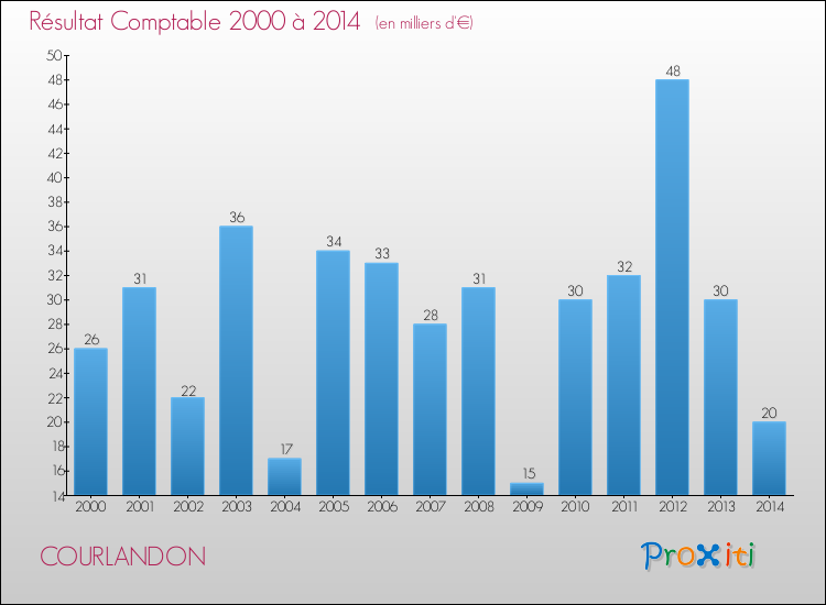 Evolution du résultat comptable pour la commune de COURLANDON de 2000 à 2014 Evolution du résultat comptable pour COURLANDON de 2000 à 2014