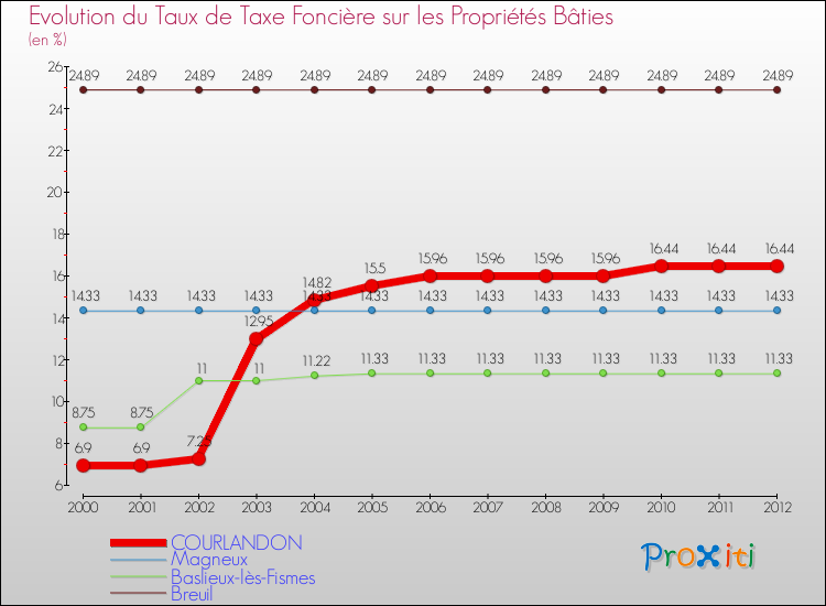Evolution du taux de la taxe foncière sur le bati pour COURLANDON et les communes proches de 2000 à 2012 Comparaison des taux de taxe foncière sur le bati pour COURLANDON et les communes voisines de 2000 à 2012