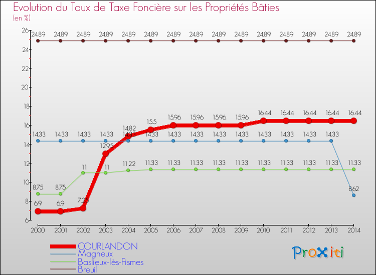 Evolution du taux de la taxe foncière sur le bati pour COURLANDON et les communes proches de 2000 à 2014 Comparaison des taux de taxe foncière sur le bati pour COURLANDON et les communes voisines de 2000 à 2014