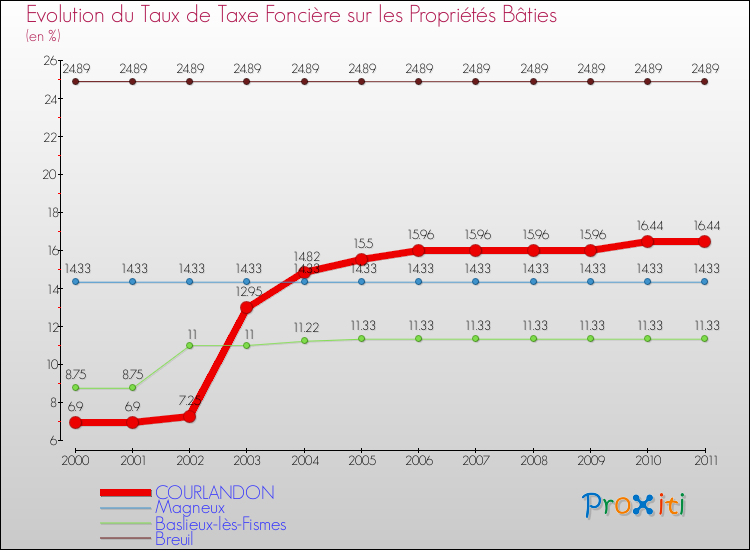 Evolution du taux de la taxe foncière sur le bati pour COURLANDON et les communes proches Comparaison des taux de taxe foncière sur le bati pour COURLANDON et les communes voisines