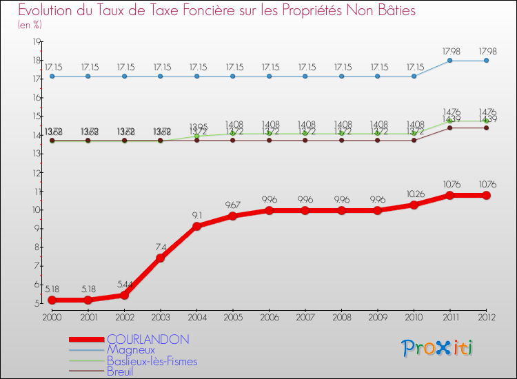 Evolution du taux de la taxe foncière sur les immeubles et terrains non batis pour COURLANDON et les communes proches de 2000 à 2012 Comparaison des taux de la taxe foncière sur les immeubles et terrains non batis pour COURLANDON et les communes voisines de 2000 à 2012