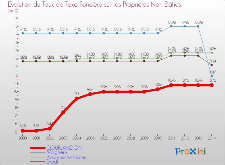 Evolution du taux de la taxe foncière sur les immeubles et terrains non batis pour COURLANDON et les communes proches de 2000 à 2014 Comparaison des taux de la taxe foncière sur les immeubles et terrains non batis pour COURLANDON et les communes voisines de 2000 à 2014