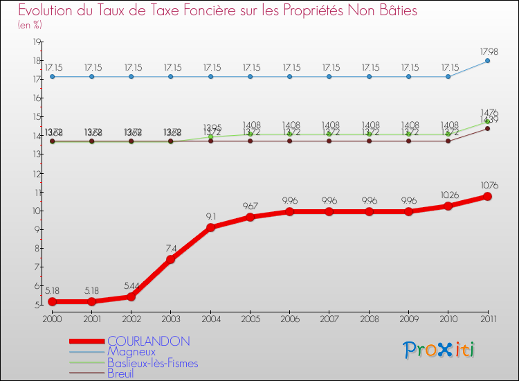 Evolution du taux de la taxe foncière sur les immeubles et terrains non batis pour COURLANDON et les communes proches Comparaison des taux de la taxe foncière sur les immeubles et terrains non batis pour COURLANDON et les communes voisines