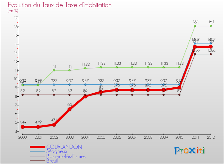 Evolution du taux de la taxe d'habitation pour COURLANDON et les communes proches Comparaison des taux de la taxe d'habitation pour COURLANDON et les communes voisines