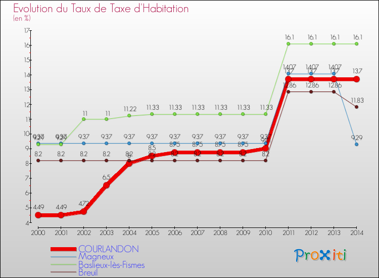 Evolution du taux de la taxe d'habitation pour COURLANDON et les communes proches de 2000 à 2014 Comparaison des taux de la taxe d'habitation pour COURLANDON et les communes voisines de 2000 à 2014