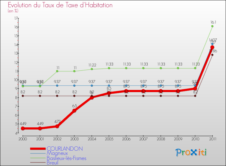 Evolution du taux de la taxe d'habitation pour COURLANDON et les communes proches Comparaison des taux de la taxe d'habitation pour COURLANDON et les communes voisines