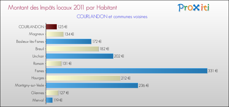 Montant des impôts locaux par Habitant pour COURLANDON et les communes proches Comparaison des impôts locaux par habitant pour COURLANDON et les communes voisines