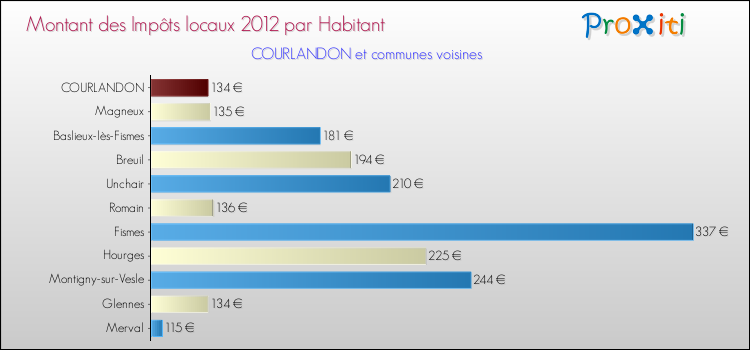 Montant des impôts locaux par Habitant pour COURLANDON et les communes proches Comparaison des impôts locaux par habitant pour COURLANDON et les communes voisines