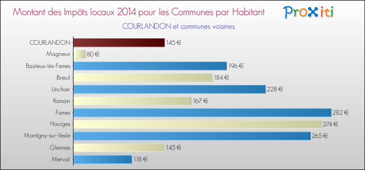 Montant des impôts locaux par Habitant pour COURLANDON et les communes proches en 2014 Comparaison des impôts locaux par habitant pour COURLANDON et les communes voisines en 2014
