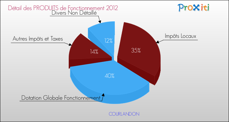 Décomposition du Budget de Fonctionnement 2012 de la commune de COURLANDON Budget de Fonctionnement 2012 pour la commune de COURLANDON