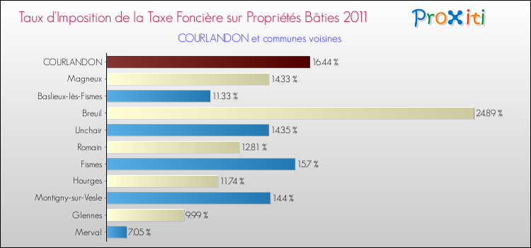 Taux d'imposition de la taxe foncière sur le bati 2011 pour COURLANDON et les communes proches Comparaison des taux d'imposition de la taxe foncière sur le bati 2011 pour COURLANDON et les communes voisines